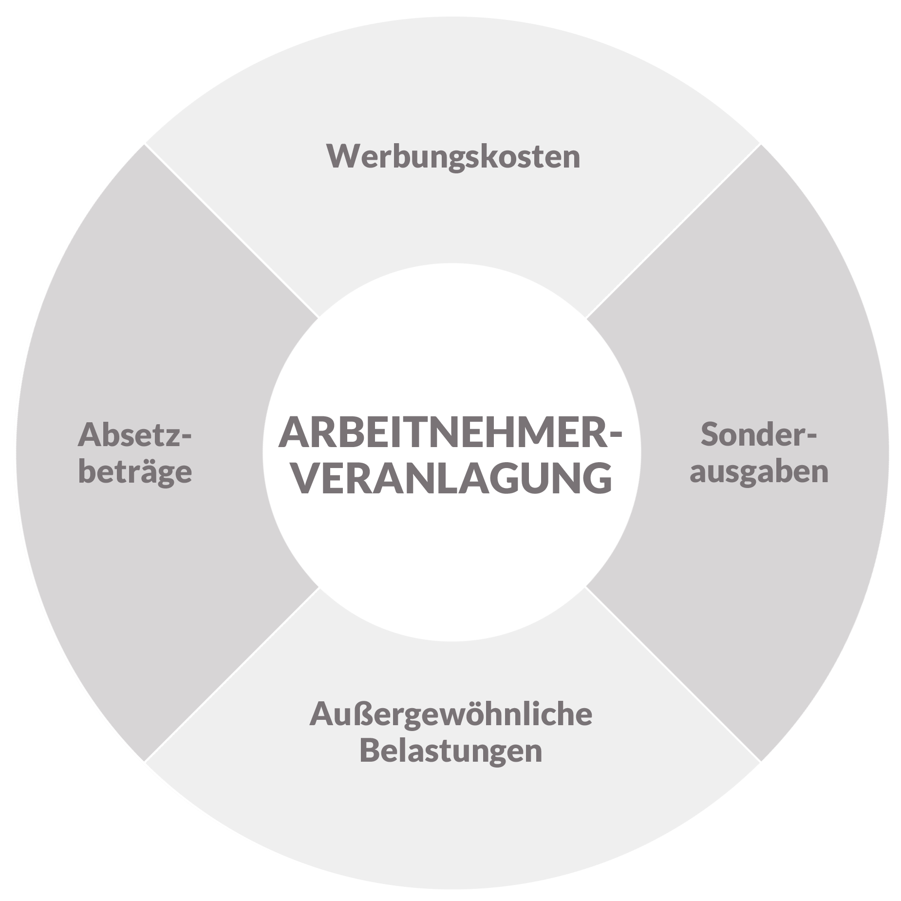 Arbeitnehmerveranlagung