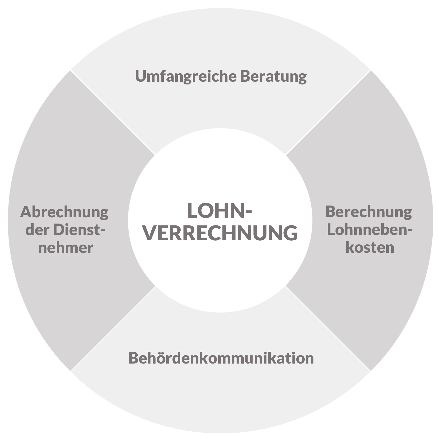 Lohnverrechnung