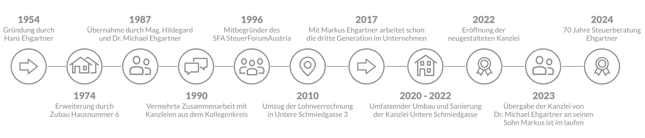 zeitstrahl